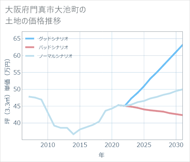 大阪府門真市大池町の土地価格推移