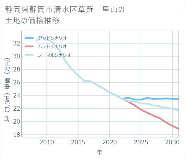 静岡県静岡市清水区草薙一里山の土地価格推移