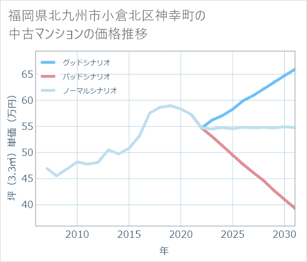 福岡県北九州市小倉北区神幸町の中古マンション価格推移