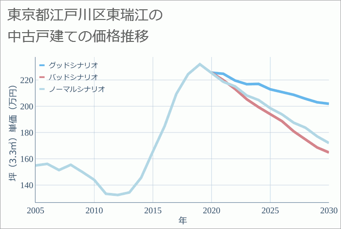 東京都江戸川区東瑞江の中古戸建て価格推移