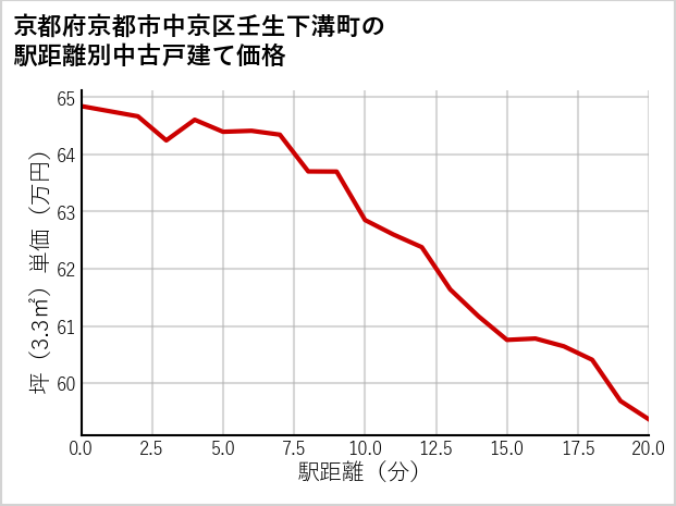 京都府京都市中京区壬生下溝町の徒歩距離別の中古戸建て坪単価