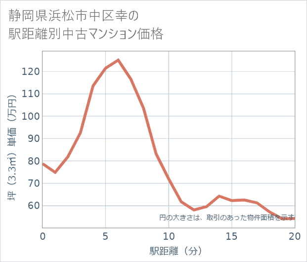 静岡県浜松市中区幸の徒歩距離別の中古マンション坪単価