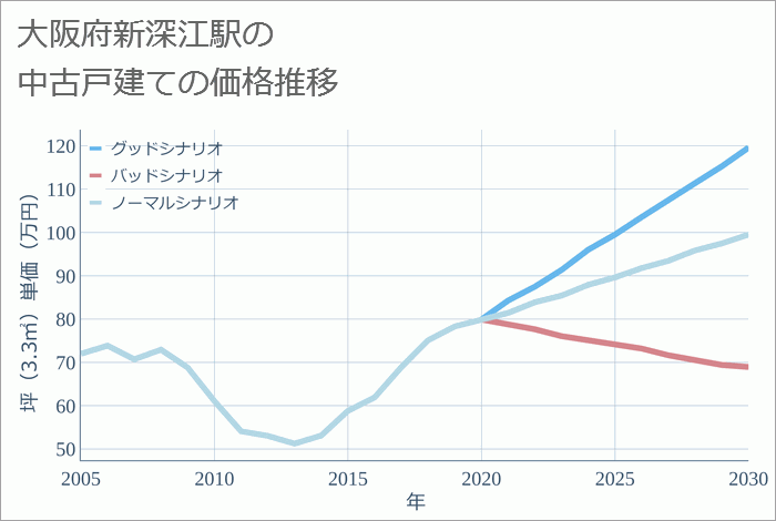 新深江駅（大阪府）の中古戸建て価格推移