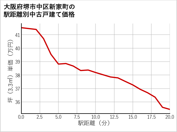 大阪府堺市中区新家町の徒歩距離別の中古戸建て坪単価