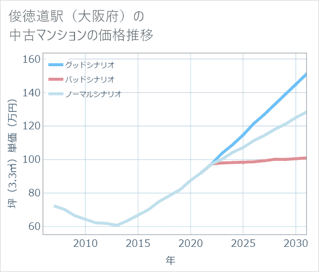 俊徳道駅(大阪府)の中古マンション価格推移