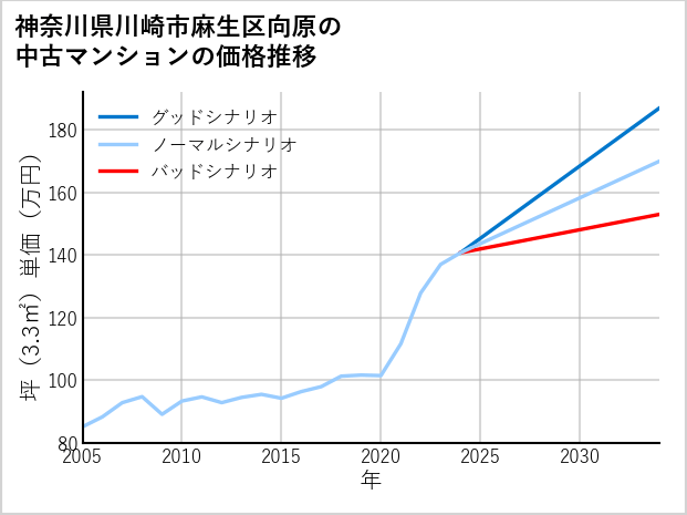神奈川県川崎市麻生区向原の中古マンション価格推移