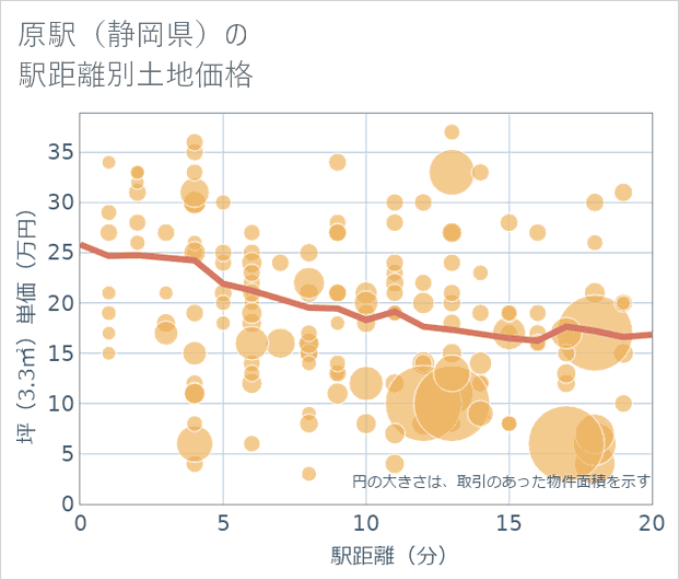 原駅(静岡県)の徒歩距離別の土地坪単価