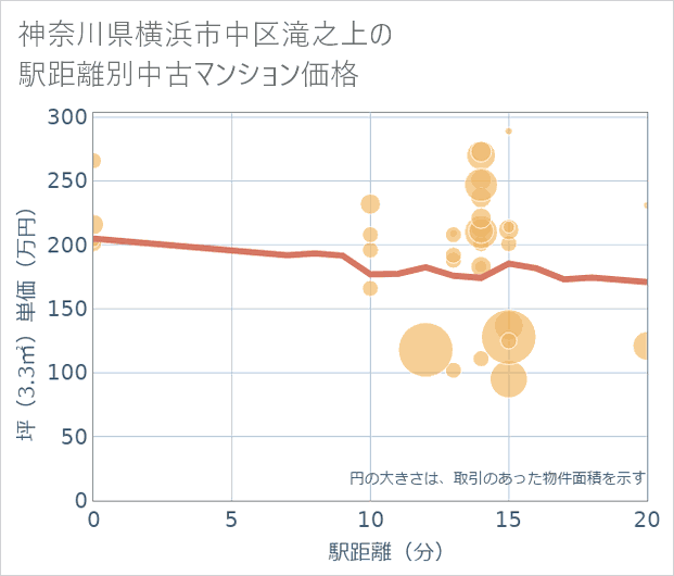 神奈川県横浜市中区滝之上の徒歩距離別の中古マンション坪単価