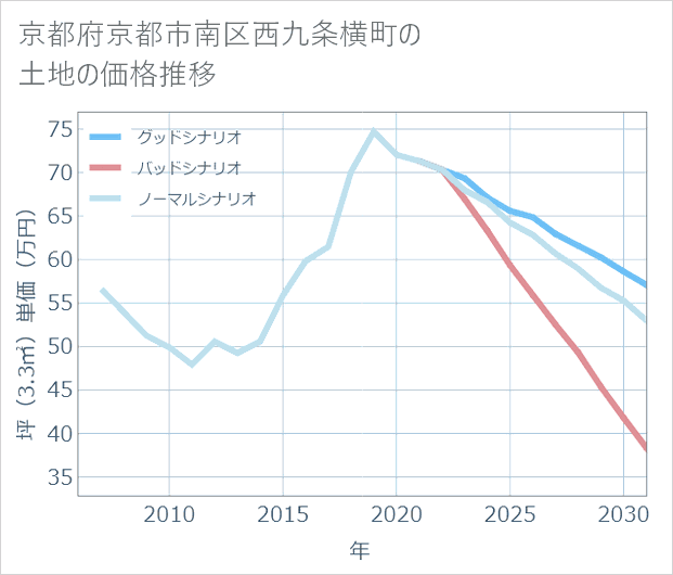 京都府京都市南区西九条横町の土地価格推移