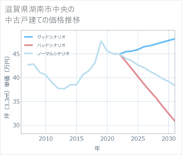 滋賀県湖南市中央の中古戸建て価格推移