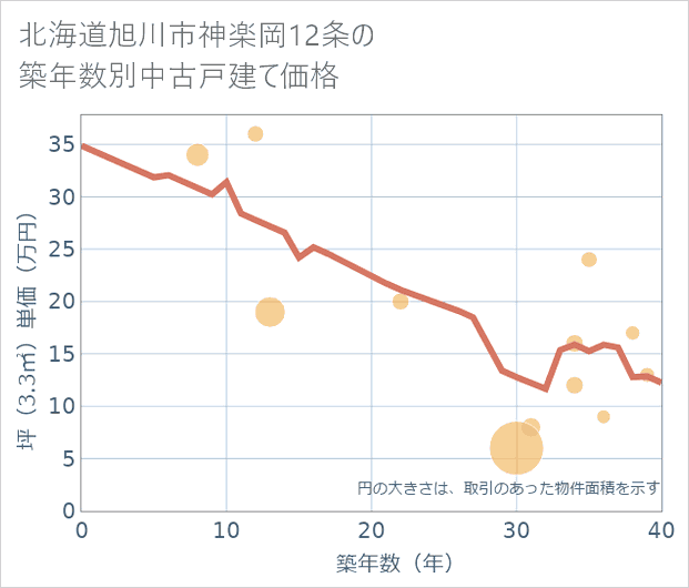 北海道旭川市神楽岡12条の築年数別の中古戸建て坪単価