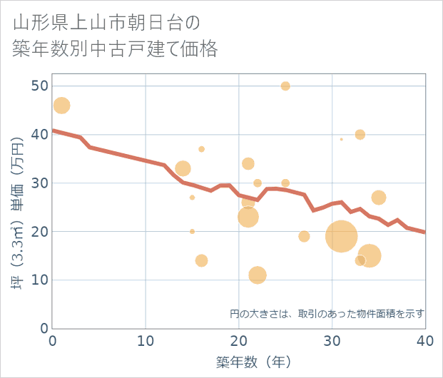 山形県上山市朝日台の築年数別の中古戸建て坪単価
