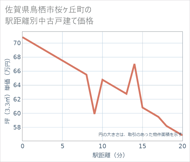 佐賀県鳥栖市桜ケ丘町の徒歩距離別の中古戸建て坪単価
