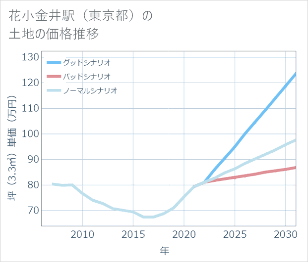 花小金井駅(東京都)の土地価格推移