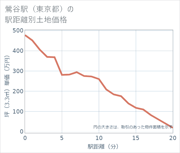 鶯谷駅(東京都)の徒歩距離別の土地坪単価