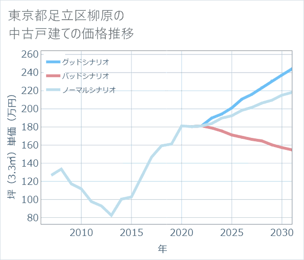 東京都足立区柳原の中古戸建て価格推移