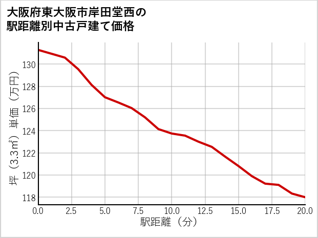 大阪府東大阪市岸田堂西の徒歩距離別の中古戸建て坪単価