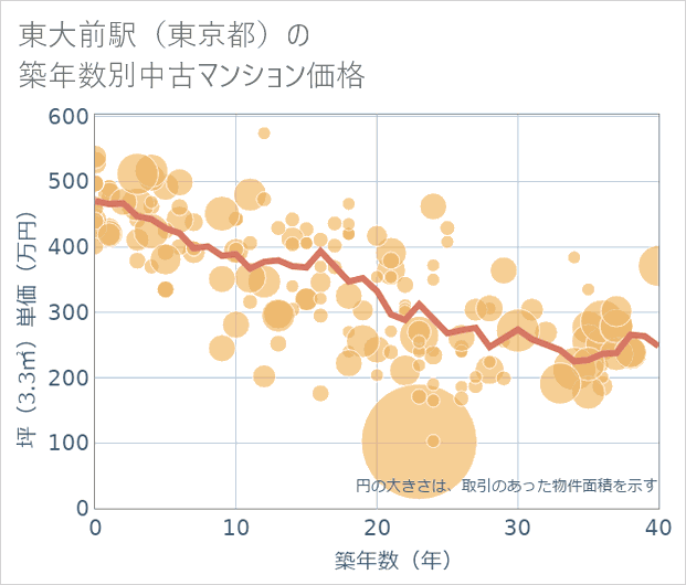 東大前駅（東京都）の築年数別の中古マンション坪単価