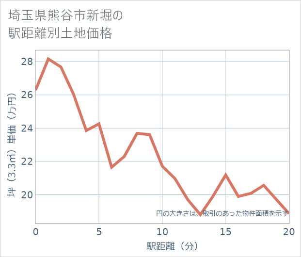 埼玉県熊谷市新堀の徒歩距離別の土地坪単価