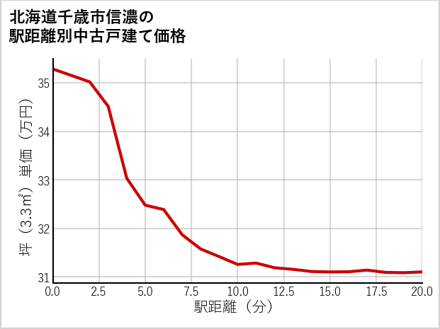北海道千歳市信濃の徒歩距離別の中古戸建て坪単価