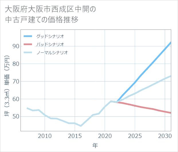 大阪府大阪市西成区中開の中古戸建て価格推移
