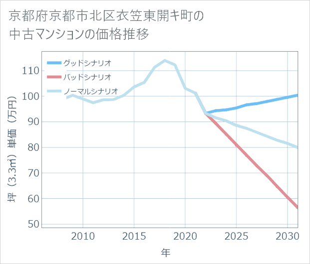京都府京都市北区衣笠東開キ町の中古マンション価格推移