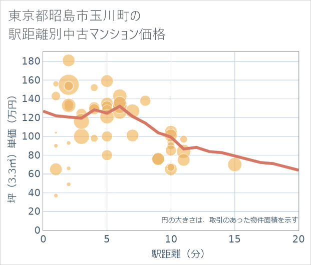 東京都昭島市玉川町の徒歩距離別の中古マンション坪単価