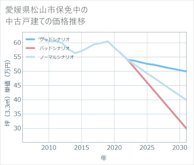 愛媛県松山市保免中の中古戸建て価格推移