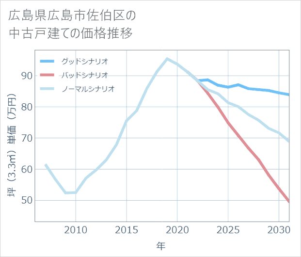 広島県広島市佐伯区の中古戸建て価格推移