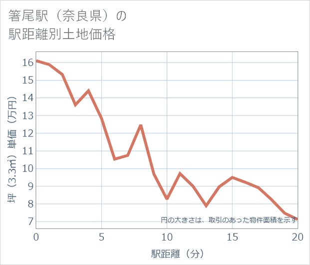 箸尾駅(奈良県)の徒歩距離別の土地坪単価