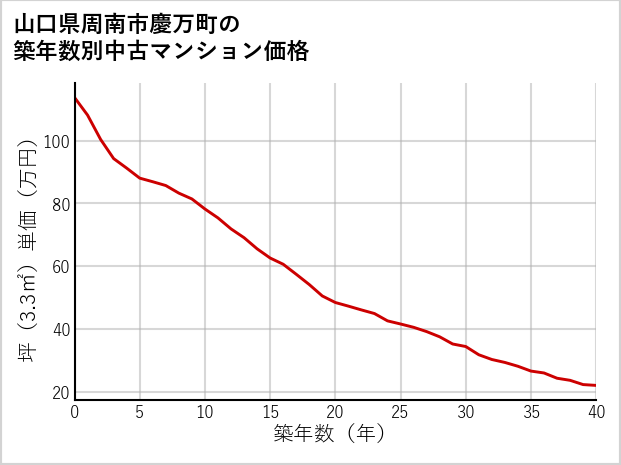 山口県周南市慶万町の築年数別の中古マンション坪単価