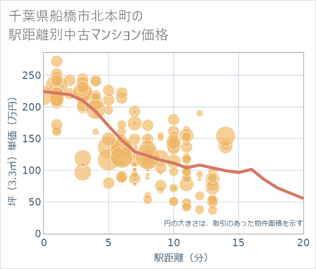 千葉県船橋市北本町の徒歩距離別の中古マンション坪単価