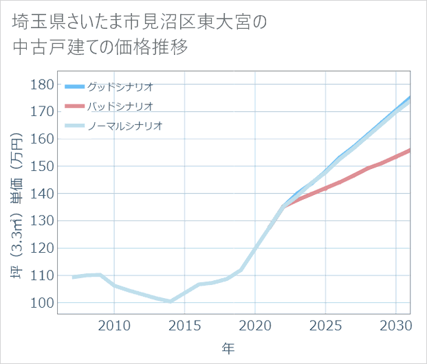 埼玉県さいたま市見沼区東大宮の中古戸建て価格推移