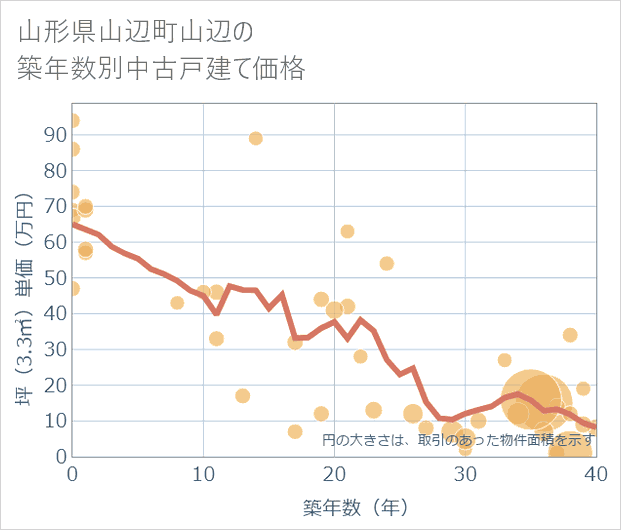 山形県山辺町山辺の築年数別の中古戸建て坪単価