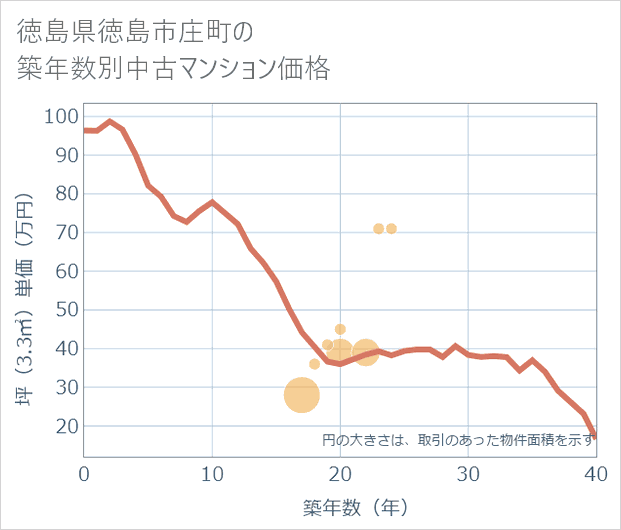 徳島県徳島市庄町の築年数別の中古マンション坪単価