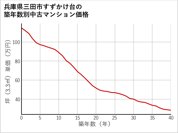 兵庫県三田市すずかけ台の築年数別の中古マンション坪単価
