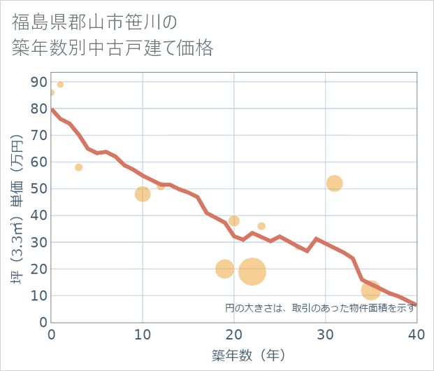 福島県郡山市笹川の築年数別の中古戸建て坪単価