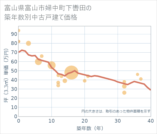 富山県富山市婦中町下轡田の築年数別の中古戸建て坪単価