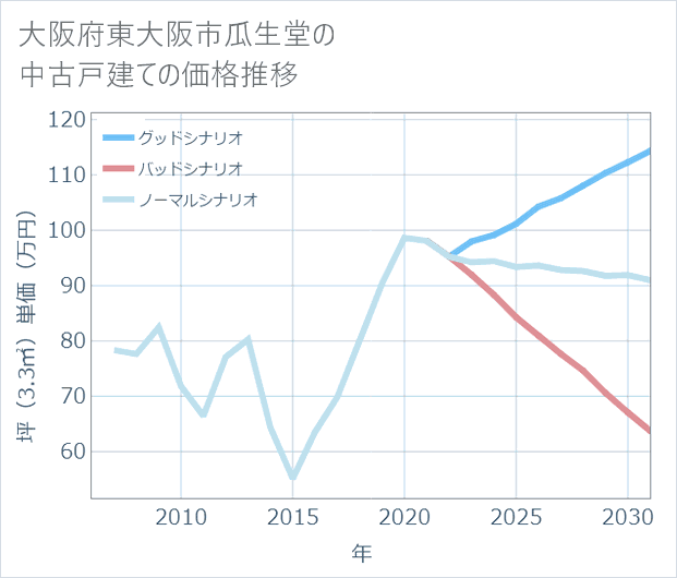 大阪府東大阪市瓜生堂の中古戸建て価格推移