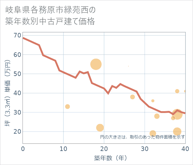 岐阜県各務原市緑苑西の築年数別の中古戸建て坪単価