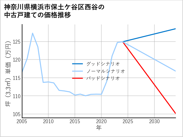 神奈川県横浜市保土ケ谷区西谷の中古戸建て価格推移