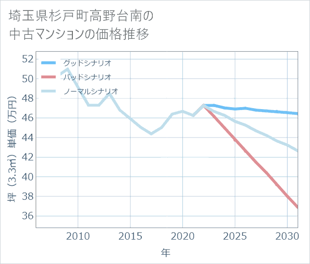 埼玉県杉戸町高野台南の中古マンション価格推移