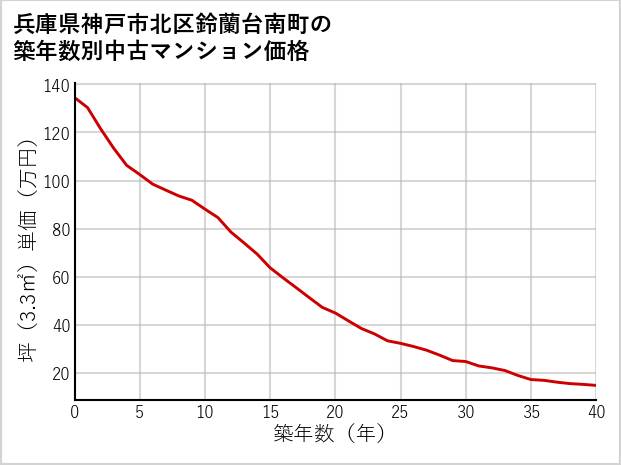兵庫県神戸市北区鈴蘭台南町の築年数別の中古マンション坪単価
