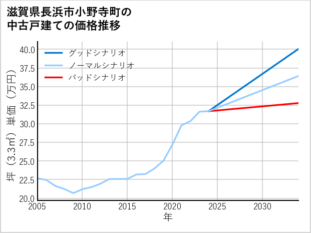 滋賀県長浜市小野寺町の中古戸建て価格推移