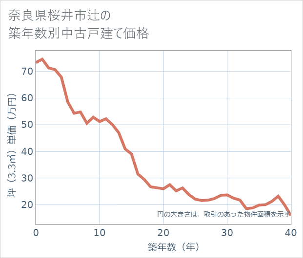 奈良県桜井市辻の築年数別の中古戸建て坪単価