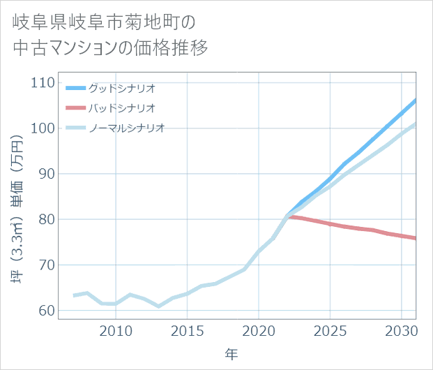 岐阜県岐阜市菊地町の中古マンション価格推移