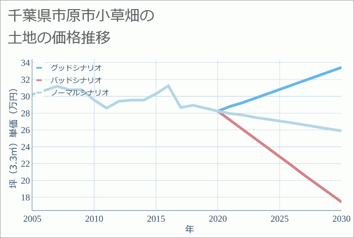 千葉県市原市小草畑の土地価格推移