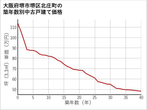 大阪府堺市堺区北庄町の築年数別の中古戸建て坪単価