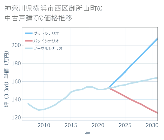 神奈川県横浜市西区御所山町の中古戸建て価格推移