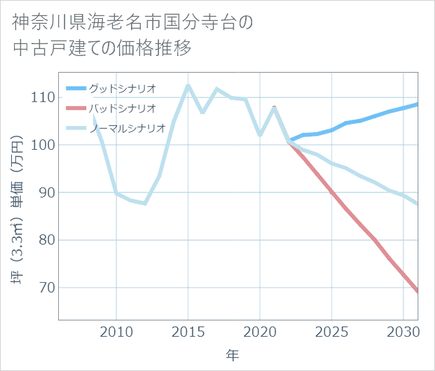 神奈川県海老名市国分寺台の中古戸建て価格推移
